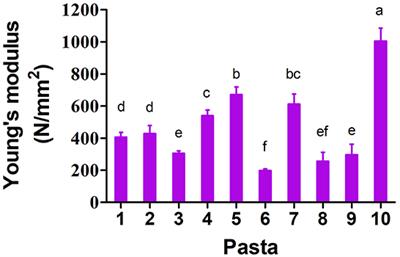 Physical and culinary analysis of long gluten-free extruded pasta based on high protein quinoa flour